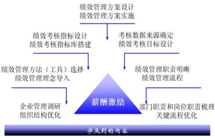 如何选择绩效管理咨询公司？